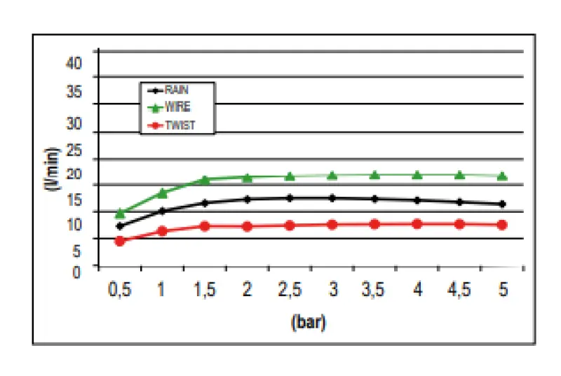 SB Wire-Twist deževna prha vgradna s kromoterapijsko osvetlitvijo mat bela 1208955379