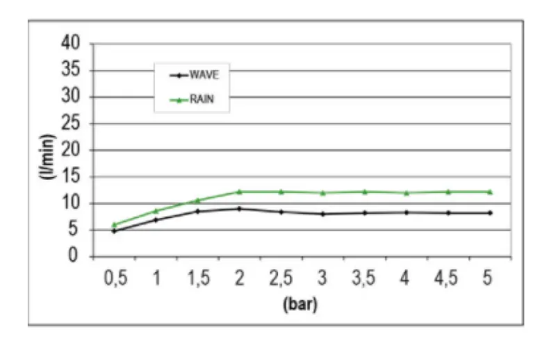 SB Wave Temptation Vgradna dežna prha z 2 curkoma PVD Baker 1208955685