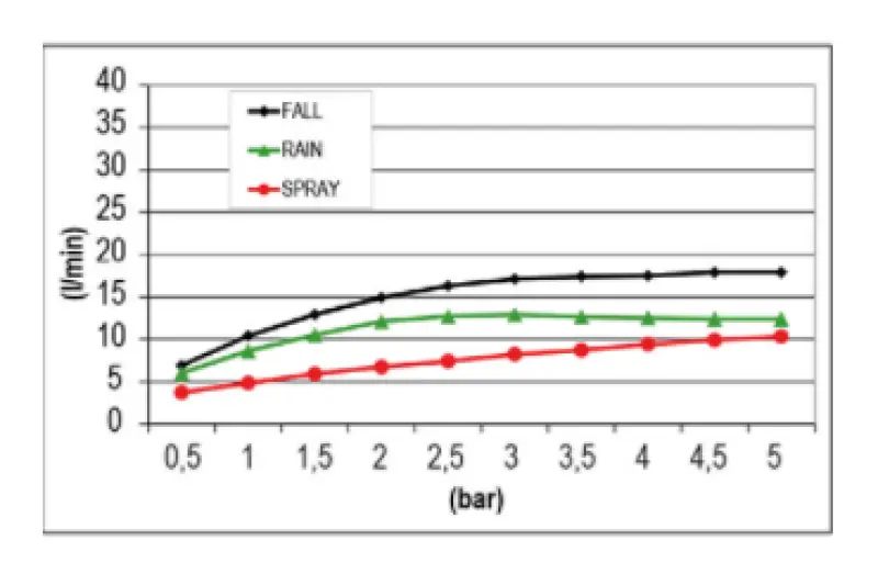 SB Temotion Vgrajena deževna prha s 3 curki PVD Baker 1208955695