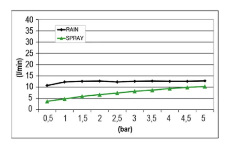 SB Mist Temptation deževna prha vgradna kvadratna 2-funkcijska 38x38cm popolnoma nerjaveče jeklo 1208955718